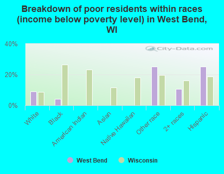 Breakdown of poor residents within races (income below poverty level) in West Bend, WI