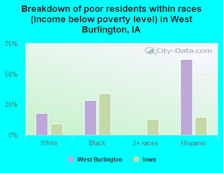 Breakdown of poor residents within races (income below poverty level) in West Burlington, IA