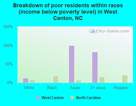 Breakdown of poor residents within races (income below poverty level) in West Canton, NC