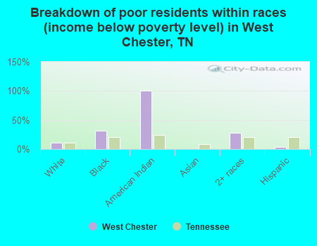 Breakdown of poor residents within races (income below poverty level) in West Chester, TN