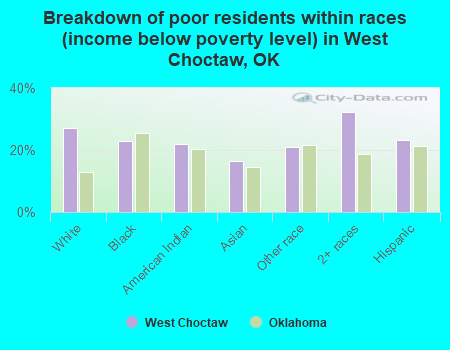 Breakdown of poor residents within races (income below poverty level) in West Choctaw, OK