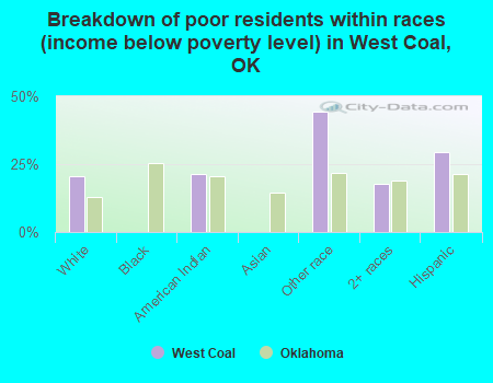 Breakdown of poor residents within races (income below poverty level) in West Coal, OK