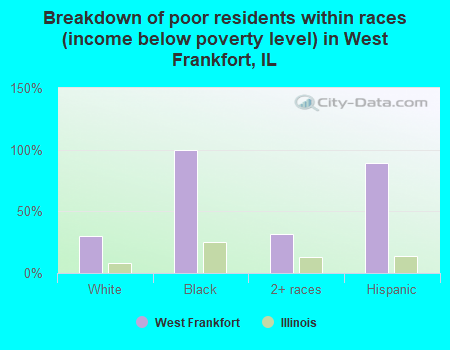 Breakdown of poor residents within races (income below poverty level) in West Frankfort, IL