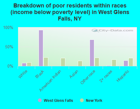 Breakdown of poor residents within races (income below poverty level) in West Glens Falls, NY