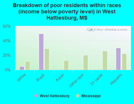 Breakdown of poor residents within races (income below poverty level) in West Hattiesburg, MS