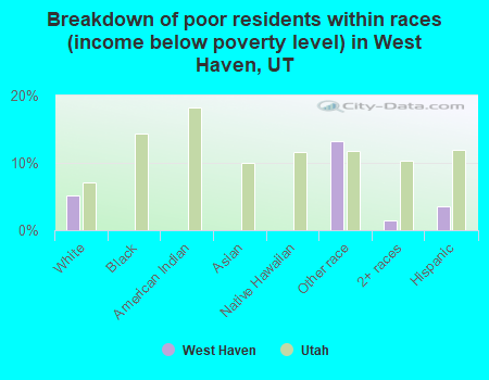 Breakdown of poor residents within races (income below poverty level) in West Haven, UT