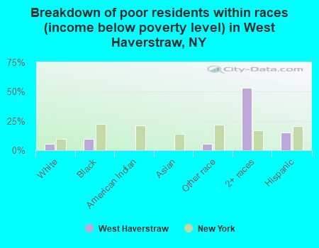 Breakdown of poor residents within races (income below poverty level) in West Haverstraw, NY