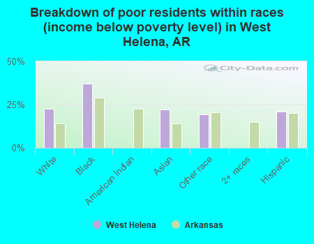 Breakdown of poor residents within races (income below poverty level) in West Helena, AR