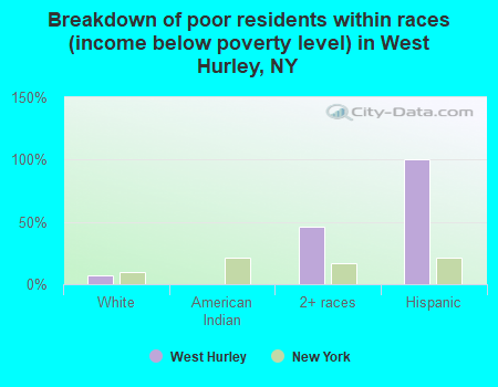 Breakdown of poor residents within races (income below poverty level) in West Hurley, NY