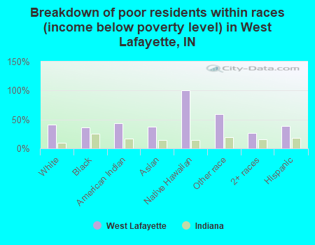 Breakdown of poor residents within races (income below poverty level) in West Lafayette, IN