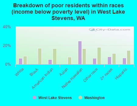 Breakdown of poor residents within races (income below poverty level) in West Lake Stevens, WA