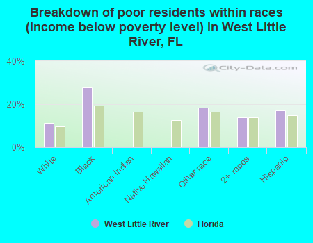 Breakdown of poor residents within races (income below poverty level) in West Little River, FL