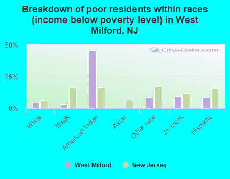 Breakdown of poor residents within races (income below poverty level) in West Milford, NJ