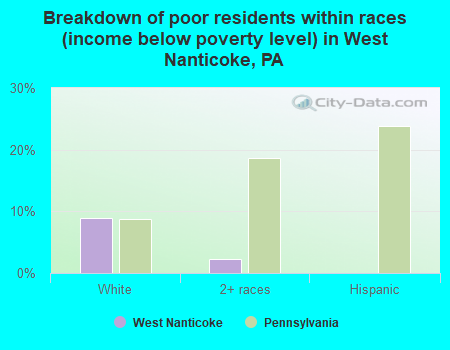 Breakdown of poor residents within races (income below poverty level) in West Nanticoke, PA