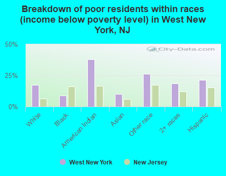Breakdown of poor residents within races (income below poverty level) in West New York, NJ