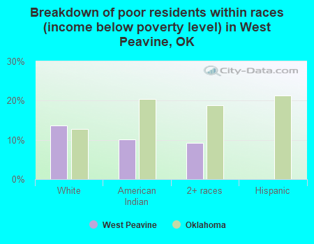 Breakdown of poor residents within races (income below poverty level) in West Peavine, OK