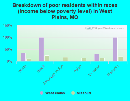 Breakdown of poor residents within races (income below poverty level) in West Plains, MO