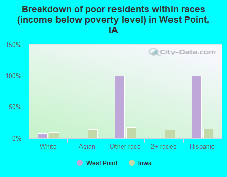 Breakdown of poor residents within races (income below poverty level) in West Point, IA