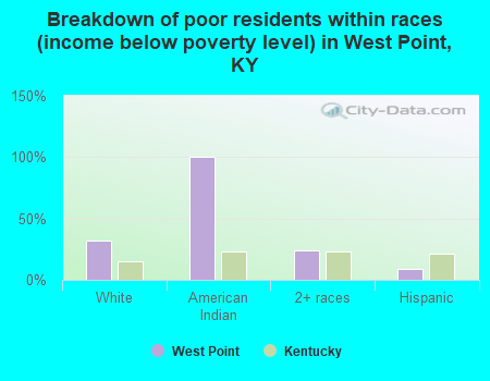 Breakdown of poor residents within races (income below poverty level) in West Point, KY