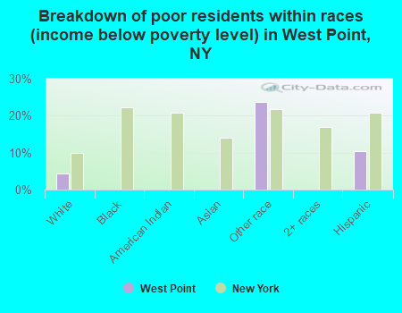 Breakdown of poor residents within races (income below poverty level) in West Point, NY