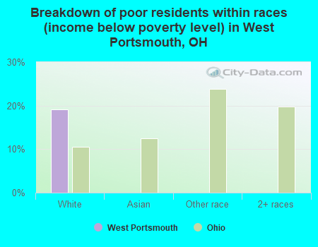 Breakdown of poor residents within races (income below poverty level) in West Portsmouth, OH
