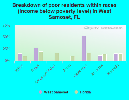 Breakdown of poor residents within races (income below poverty level) in West Samoset, FL