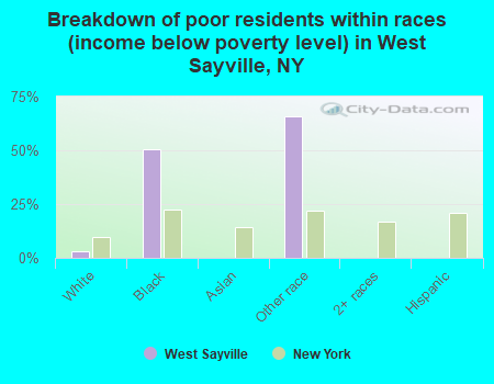 Breakdown of poor residents within races (income below poverty level) in West Sayville, NY