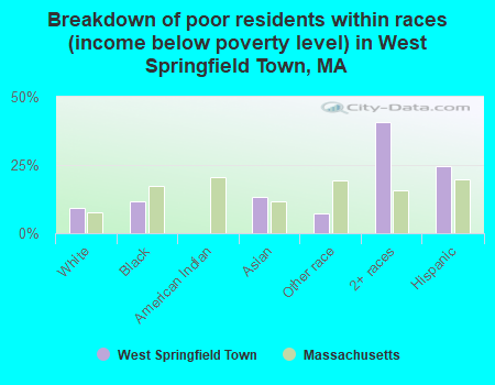 Breakdown of poor residents within races (income below poverty level) in West Springfield Town, MA