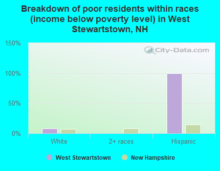Breakdown of poor residents within races (income below poverty level) in West Stewartstown, NH