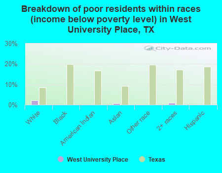 Breakdown of poor residents within races (income below poverty level) in West University Place, TX