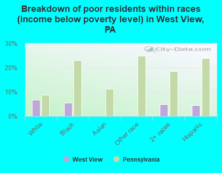 Breakdown of poor residents within races (income below poverty level) in West View, PA