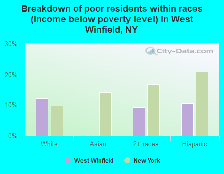 Breakdown of poor residents within races (income below poverty level) in West Winfield, NY