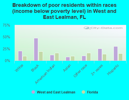 Breakdown of poor residents within races (income below poverty level) in West and East Lealman, FL