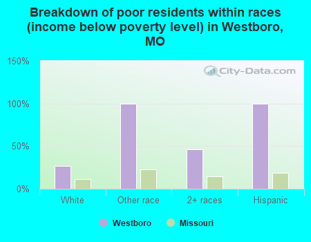 Breakdown of poor residents within races (income below poverty level) in Westboro, MO