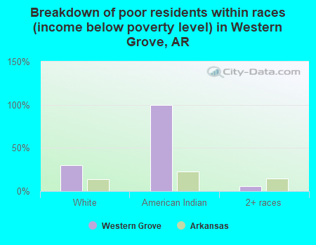 Breakdown of poor residents within races (income below poverty level) in Western Grove, AR
