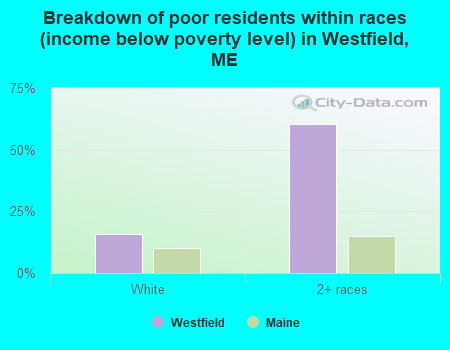 Breakdown of poor residents within races (income below poverty level) in Westfield, ME