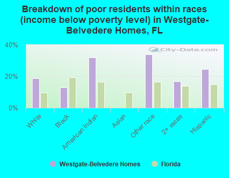 Breakdown of poor residents within races (income below poverty level) in Westgate-Belvedere Homes, FL