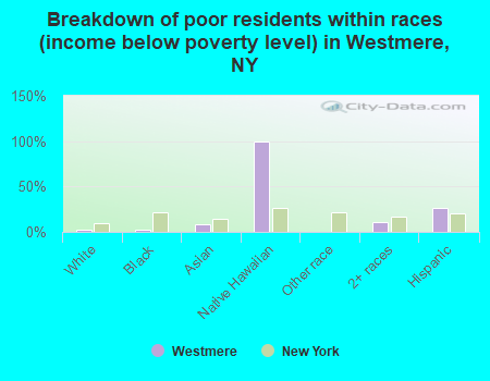 Breakdown of poor residents within races (income below poverty level) in Westmere, NY