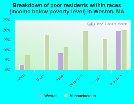 Breakdown of poor residents within races (income below poverty level) in Weston, MA