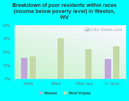Breakdown of poor residents within races (income below poverty level) in Weston, WV