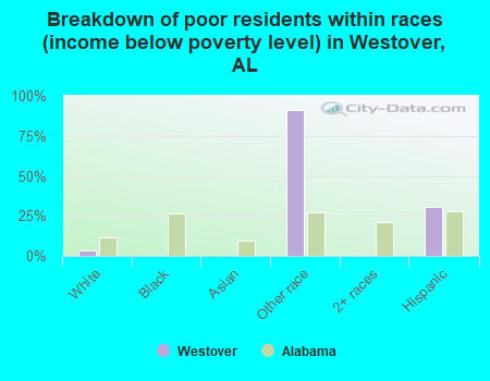 Breakdown of poor residents within races (income below poverty level) in Westover, AL