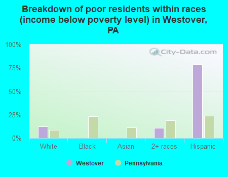 Breakdown of poor residents within races (income below poverty level) in Westover, PA
