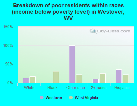 Breakdown of poor residents within races (income below poverty level) in Westover, WV