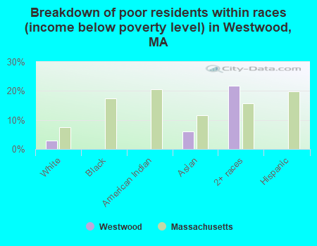 Breakdown of poor residents within races (income below poverty level) in Westwood, MA
