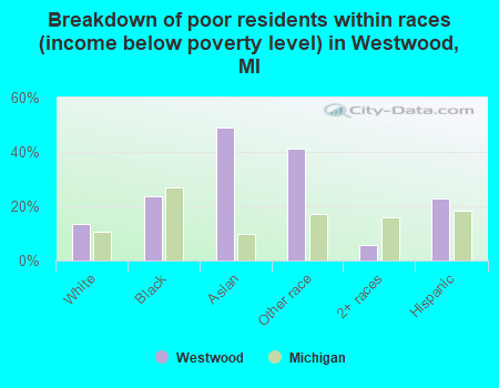 Breakdown of poor residents within races (income below poverty level) in Westwood, MI