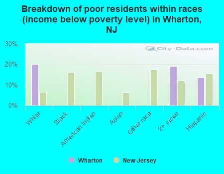 Breakdown of poor residents within races (income below poverty level) in Wharton, NJ