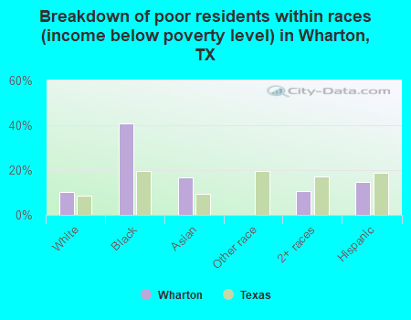 Breakdown of poor residents within races (income below poverty level) in Wharton, TX