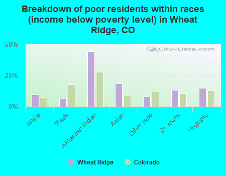 Breakdown of poor residents within races (income below poverty level) in Wheat Ridge, CO