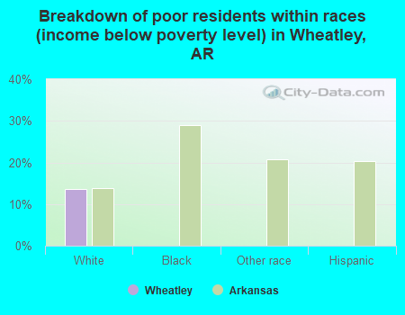Breakdown of poor residents within races (income below poverty level) in Wheatley, AR