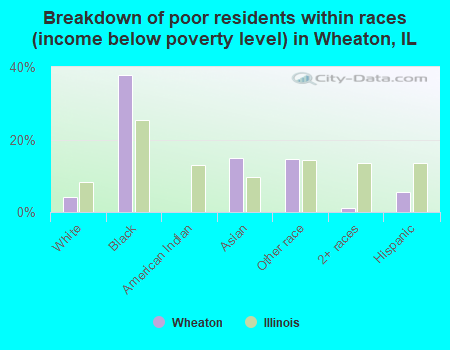 Breakdown of poor residents within races (income below poverty level) in Wheaton, IL